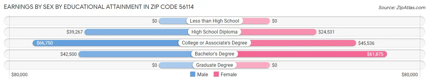 Earnings by Sex by Educational Attainment in Zip Code 56114