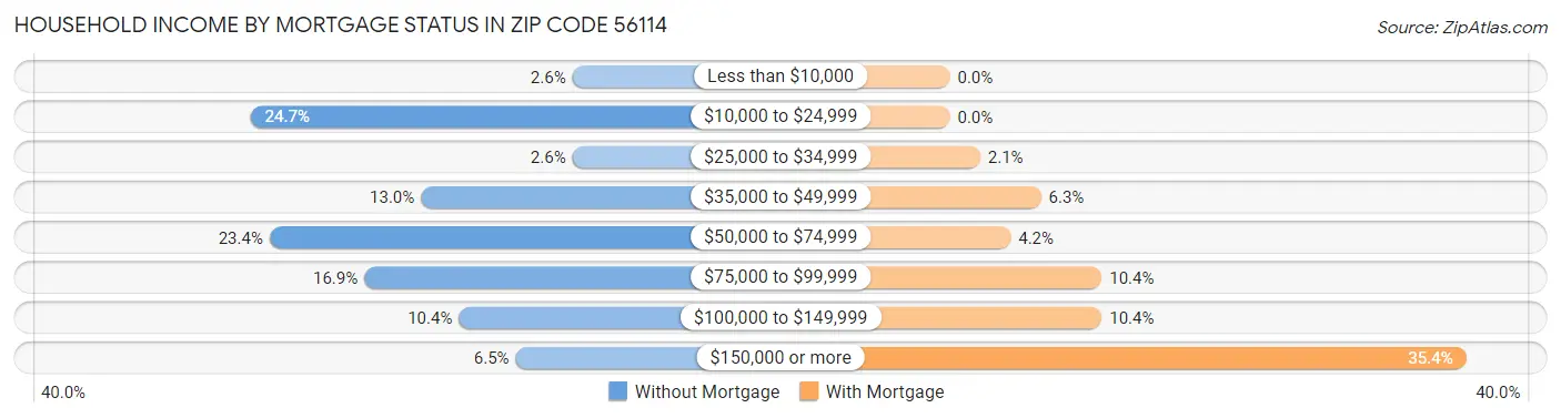 Household Income by Mortgage Status in Zip Code 56114