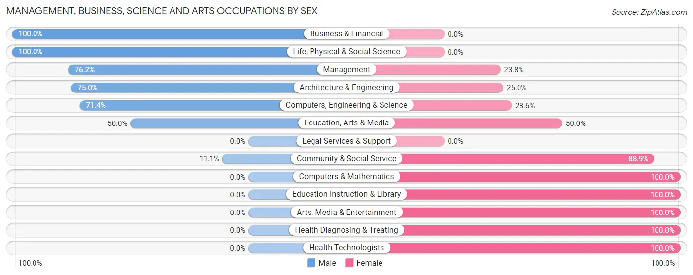 Management, Business, Science and Arts Occupations by Sex in Zip Code 56114