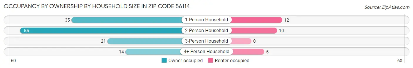 Occupancy by Ownership by Household Size in Zip Code 56114