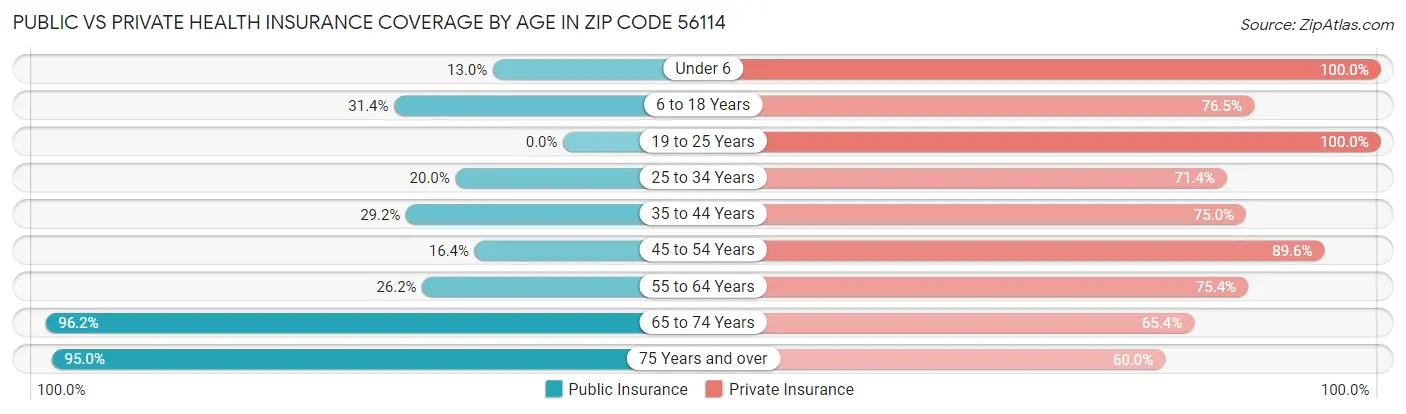 Public vs Private Health Insurance Coverage by Age in Zip Code 56114