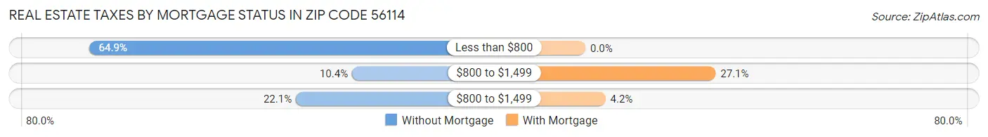 Real Estate Taxes by Mortgage Status in Zip Code 56114