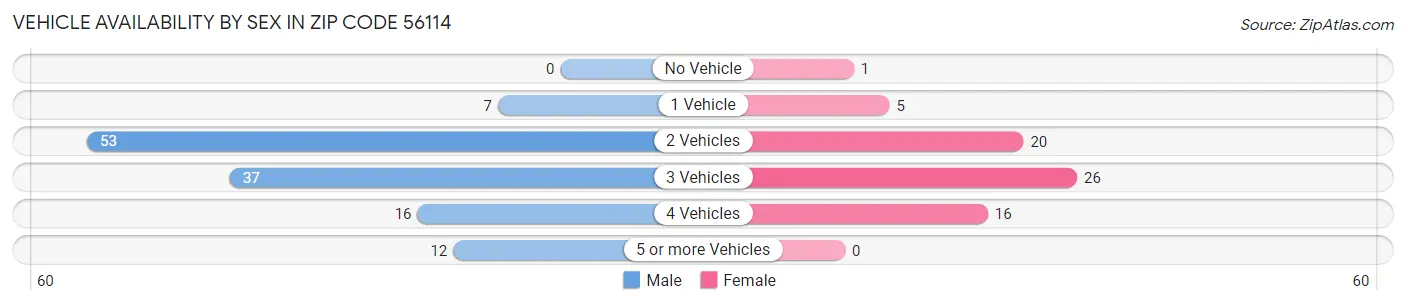 Vehicle Availability by Sex in Zip Code 56114
