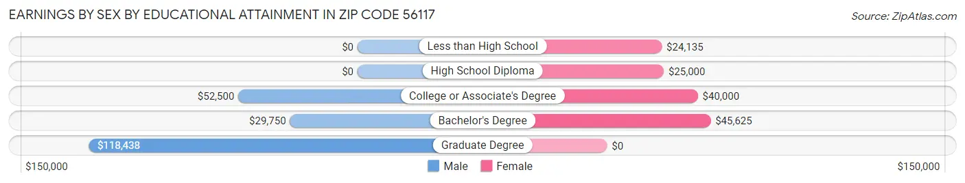 Earnings by Sex by Educational Attainment in Zip Code 56117
