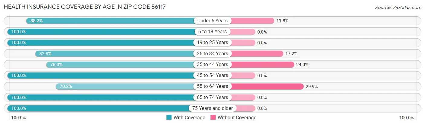 Health Insurance Coverage by Age in Zip Code 56117