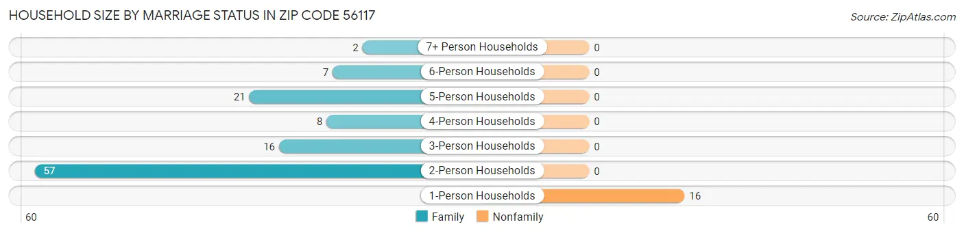 Household Size by Marriage Status in Zip Code 56117