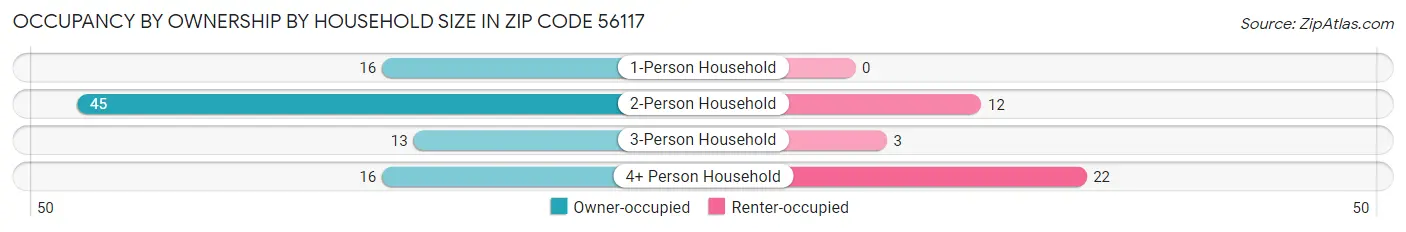 Occupancy by Ownership by Household Size in Zip Code 56117