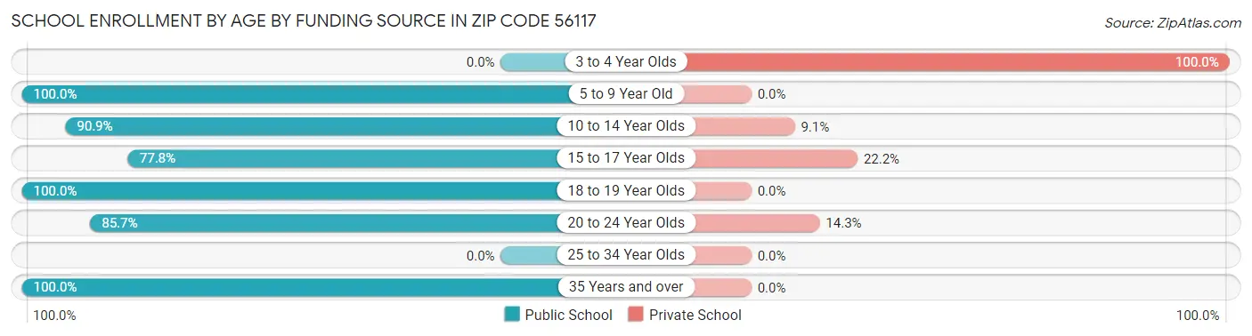 School Enrollment by Age by Funding Source in Zip Code 56117
