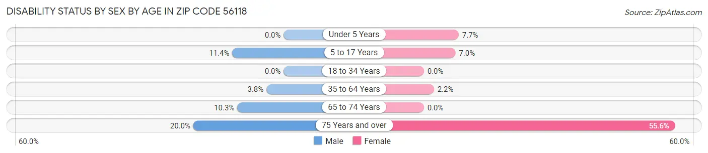 Disability Status by Sex by Age in Zip Code 56118
