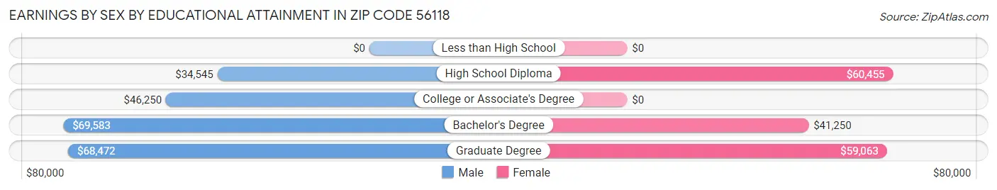 Earnings by Sex by Educational Attainment in Zip Code 56118