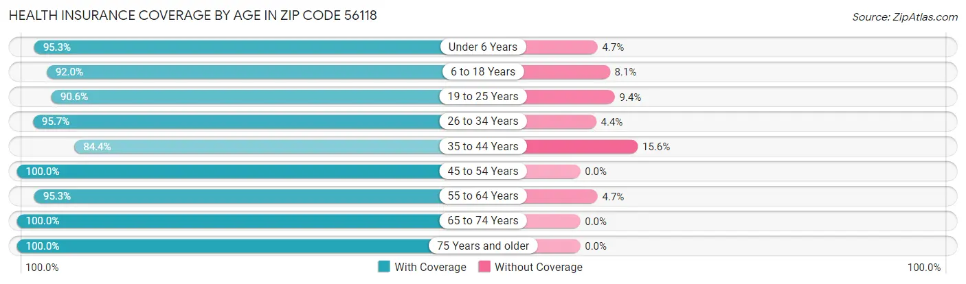 Health Insurance Coverage by Age in Zip Code 56118