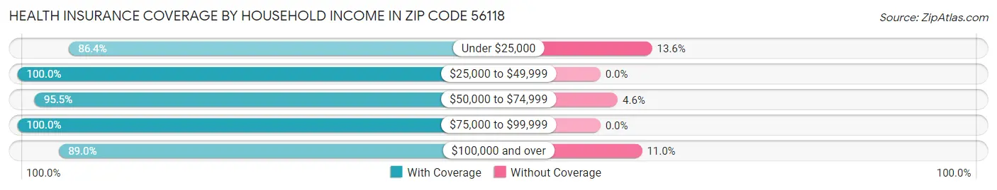 Health Insurance Coverage by Household Income in Zip Code 56118
