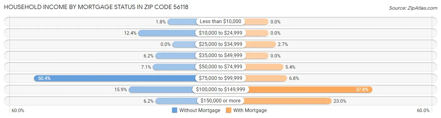 Household Income by Mortgage Status in Zip Code 56118