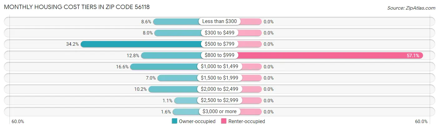 Monthly Housing Cost Tiers in Zip Code 56118