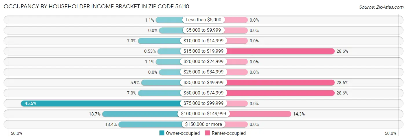 Occupancy by Householder Income Bracket in Zip Code 56118