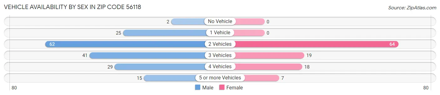 Vehicle Availability by Sex in Zip Code 56118