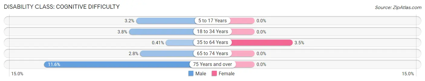 Disability in Zip Code 56119: <span>Cognitive Difficulty</span>