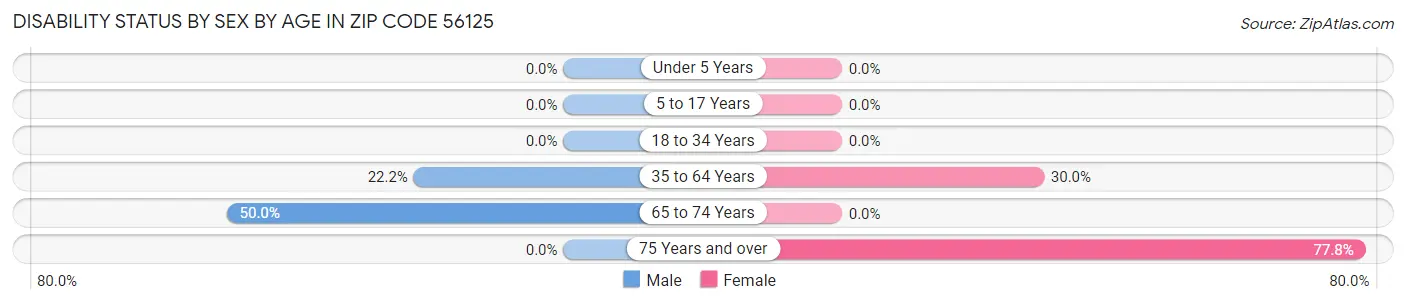 Disability Status by Sex by Age in Zip Code 56125