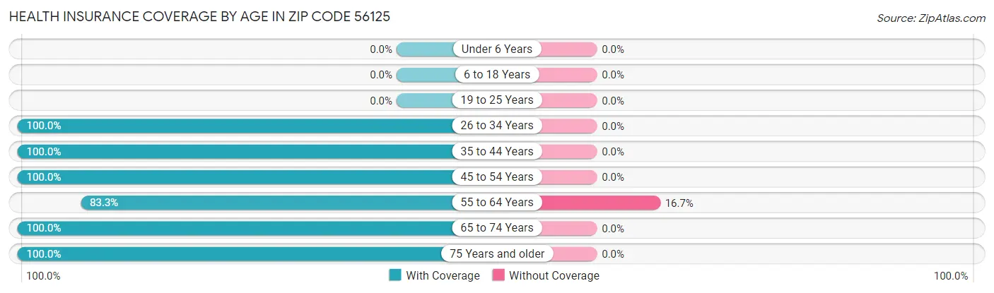 Health Insurance Coverage by Age in Zip Code 56125