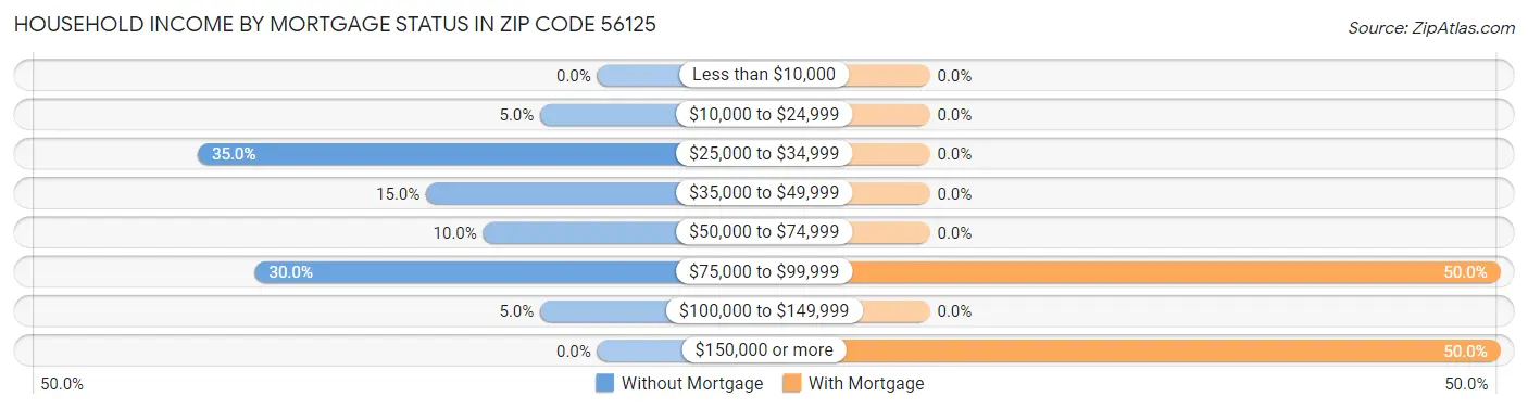 Household Income by Mortgage Status in Zip Code 56125