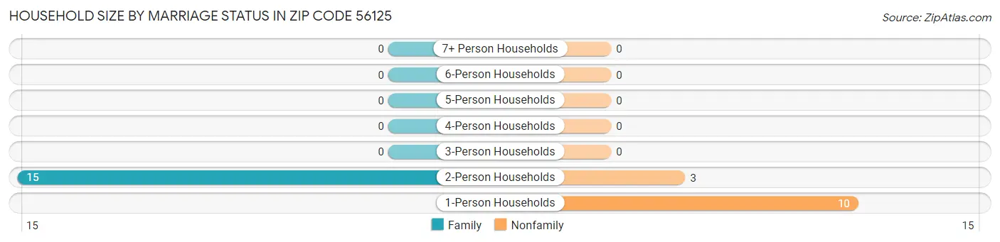 Household Size by Marriage Status in Zip Code 56125