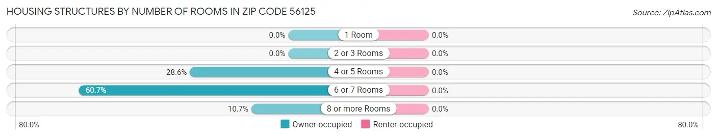 Housing Structures by Number of Rooms in Zip Code 56125