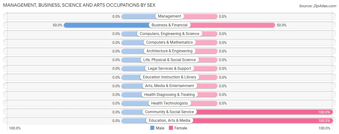 Management, Business, Science and Arts Occupations by Sex in Zip Code 56125
