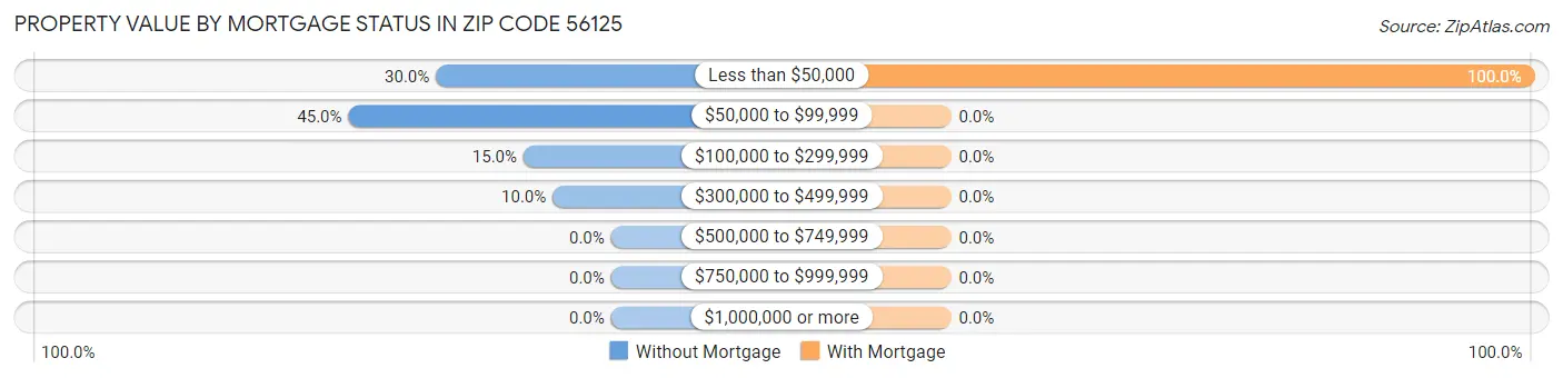 Property Value by Mortgage Status in Zip Code 56125