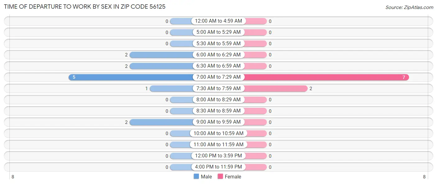 Time of Departure to Work by Sex in Zip Code 56125