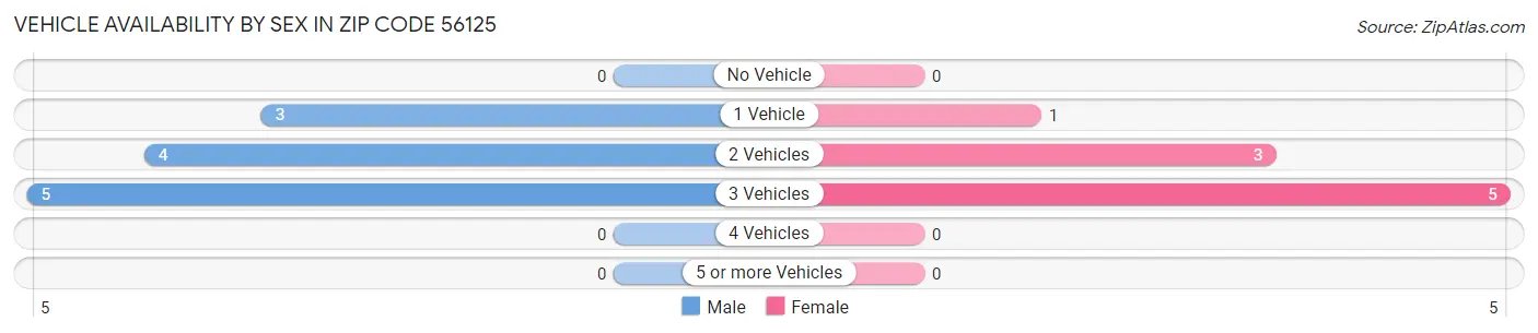 Vehicle Availability by Sex in Zip Code 56125