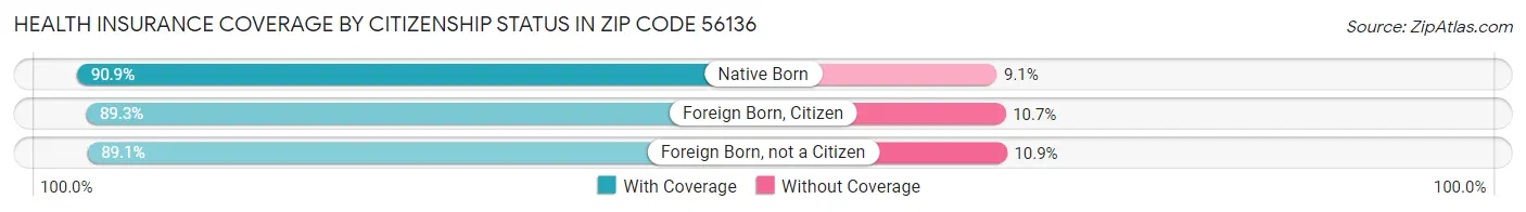 Health Insurance Coverage by Citizenship Status in Zip Code 56136