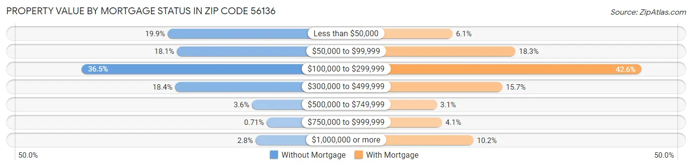 Property Value by Mortgage Status in Zip Code 56136