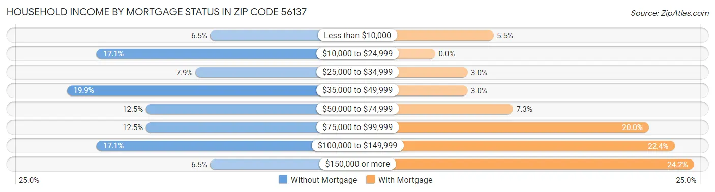 Household Income by Mortgage Status in Zip Code 56137