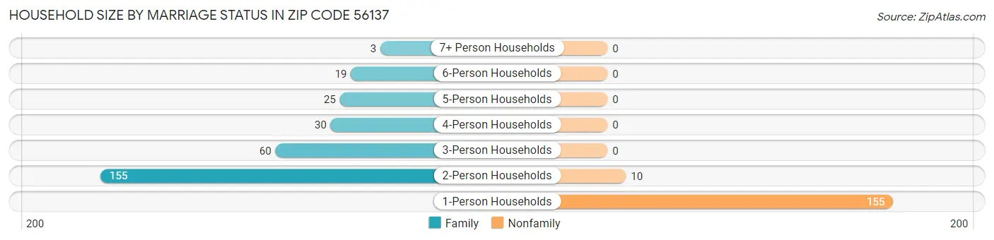 Household Size by Marriage Status in Zip Code 56137