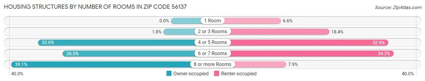 Housing Structures by Number of Rooms in Zip Code 56137