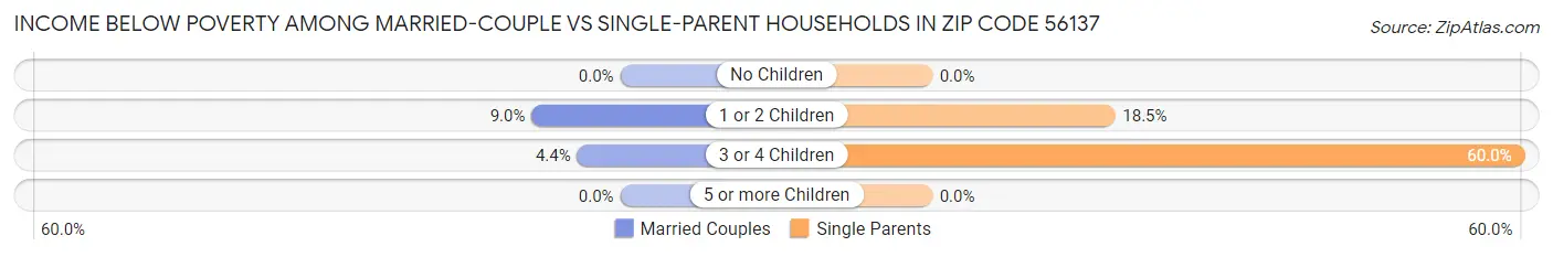 Income Below Poverty Among Married-Couple vs Single-Parent Households in Zip Code 56137