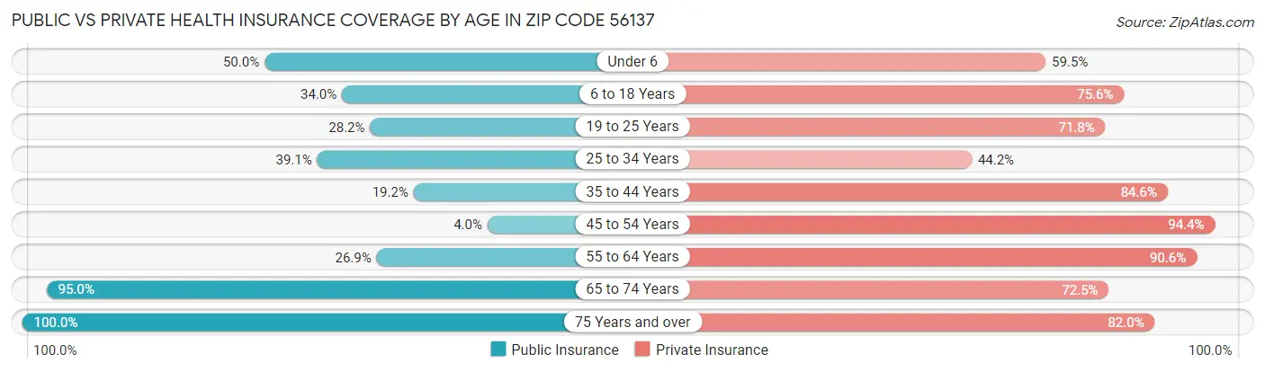 Public vs Private Health Insurance Coverage by Age in Zip Code 56137