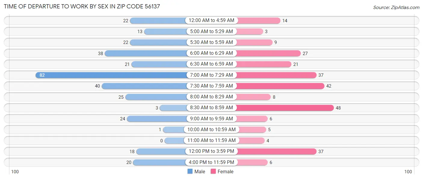 Time of Departure to Work by Sex in Zip Code 56137
