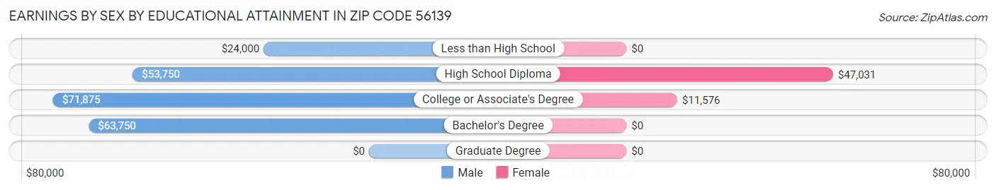 Earnings by Sex by Educational Attainment in Zip Code 56139