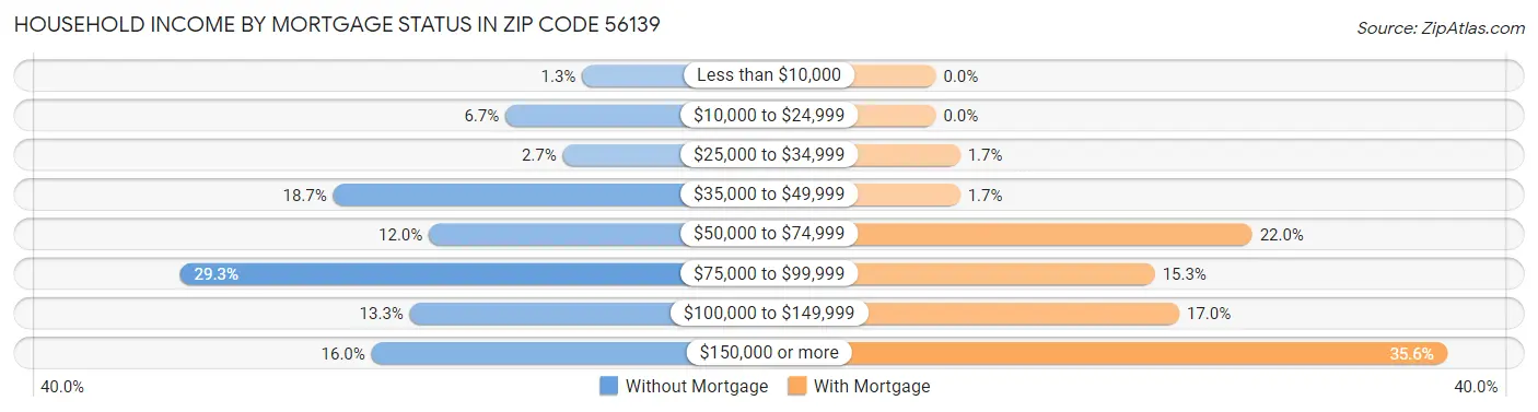 Household Income by Mortgage Status in Zip Code 56139