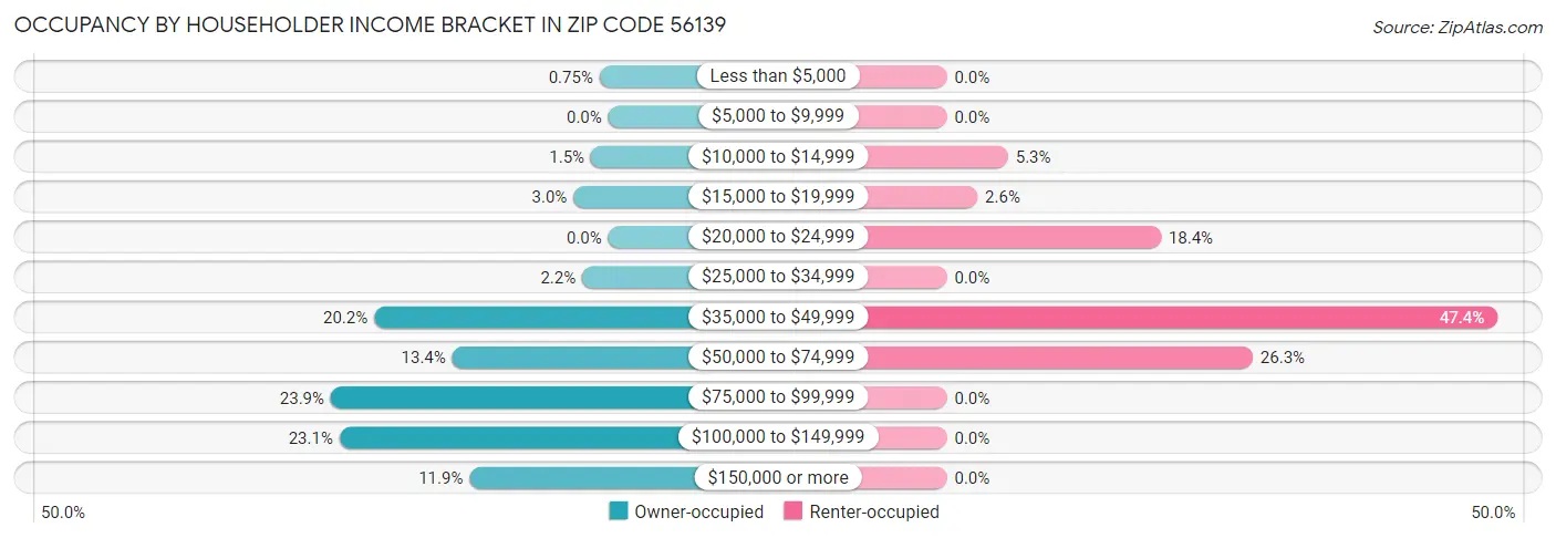 Occupancy by Householder Income Bracket in Zip Code 56139