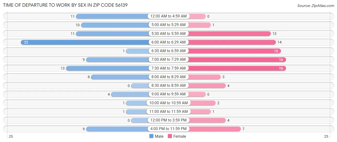Time of Departure to Work by Sex in Zip Code 56139