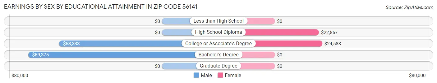 Earnings by Sex by Educational Attainment in Zip Code 56141