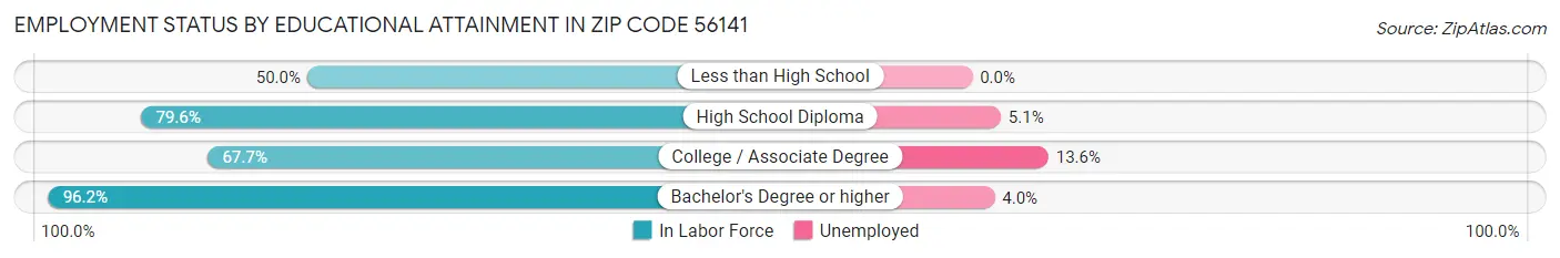Employment Status by Educational Attainment in Zip Code 56141