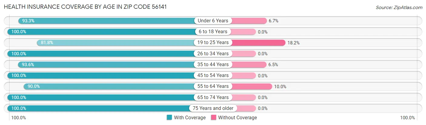 Health Insurance Coverage by Age in Zip Code 56141