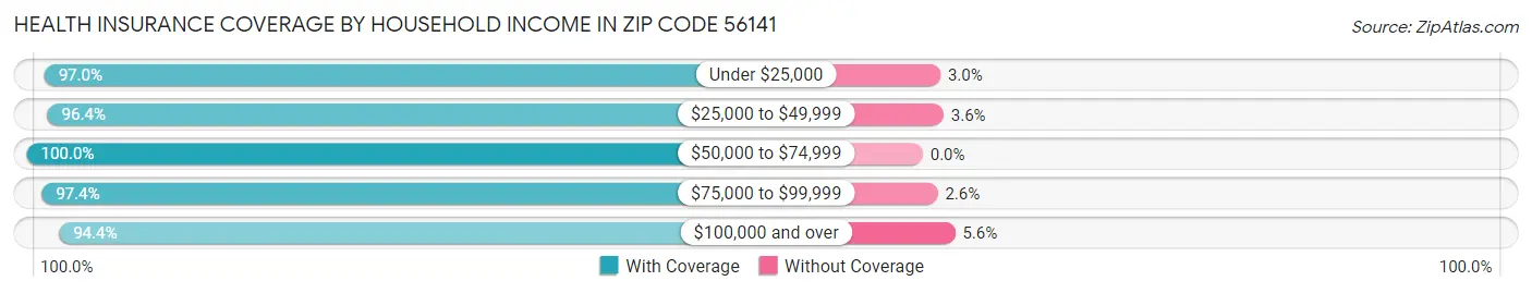 Health Insurance Coverage by Household Income in Zip Code 56141
