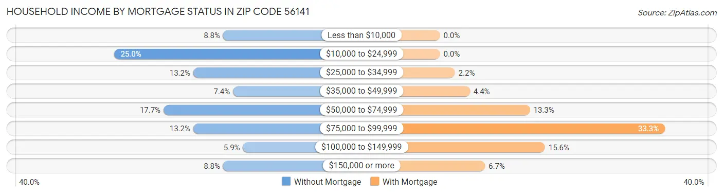 Household Income by Mortgage Status in Zip Code 56141