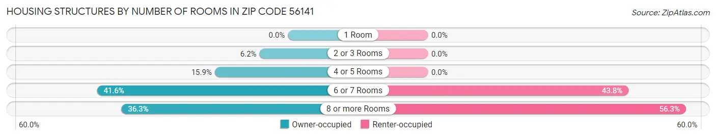 Housing Structures by Number of Rooms in Zip Code 56141