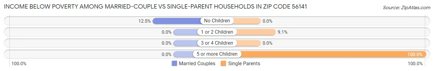 Income Below Poverty Among Married-Couple vs Single-Parent Households in Zip Code 56141