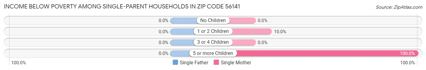 Income Below Poverty Among Single-Parent Households in Zip Code 56141